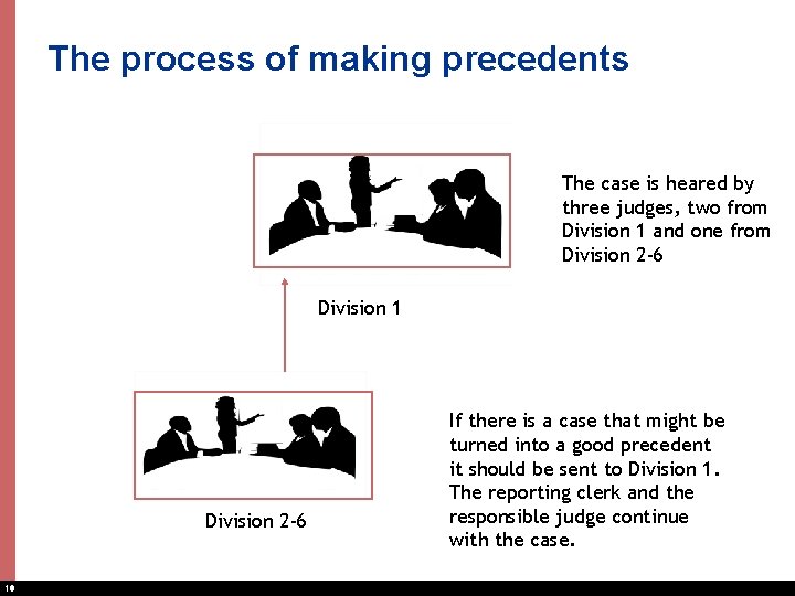 The process of making precedents The case is heared by three judges, two from