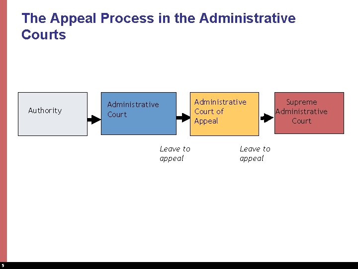 The Appeal Process in the Administrative Courts Authority Administrative Court of Appeal Administrative Court