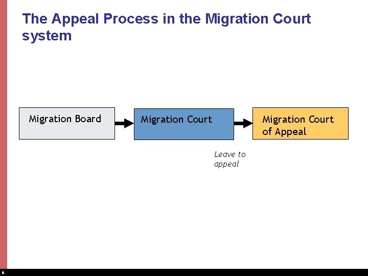 The Appeal Process in the Migration Court system Migration Board Migration Court of Appeal