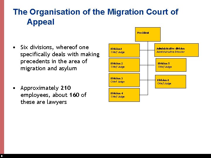The Organisation of the Migration Court of Appeal President • Six divisions, whereof one