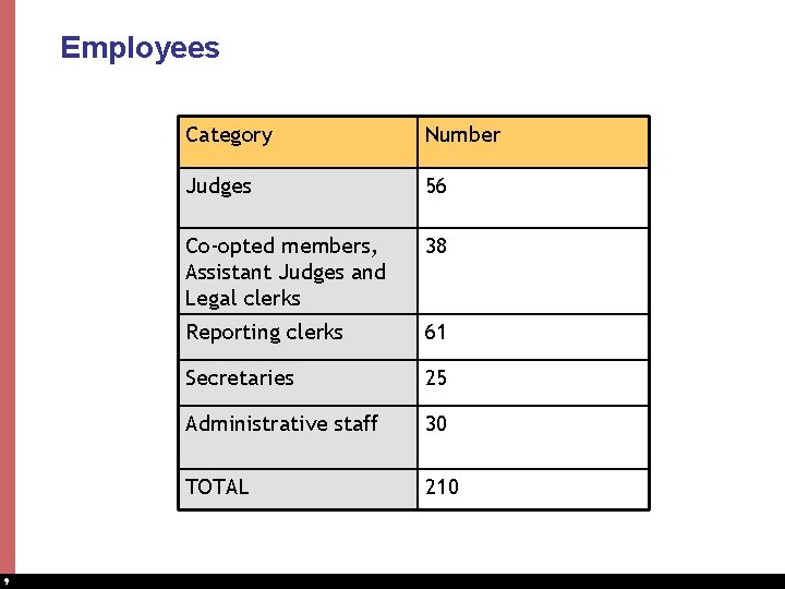 Employees 9 Category Number Judges 56 Co-opted members, Assistant Judges and Legal clerks 38