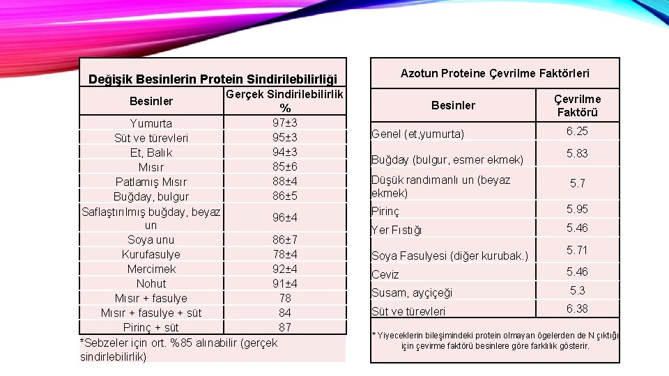 Azotun Proteine Çevrilme Faktörleri Değişik Besinlerin Protein Sindirilebilirliği Besinler Gerçek Sindirilebilirlik % 97± 3