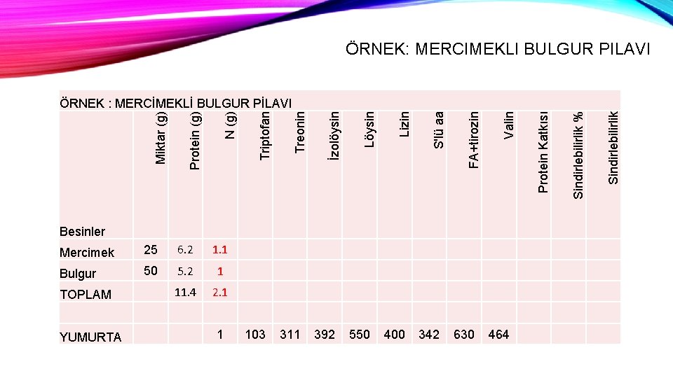 ÖRNEK: MERCIMEKLI BULGUR PILAVI Besinler Mercimek 25 6. 2 1. 1 Bulgur 50 5.