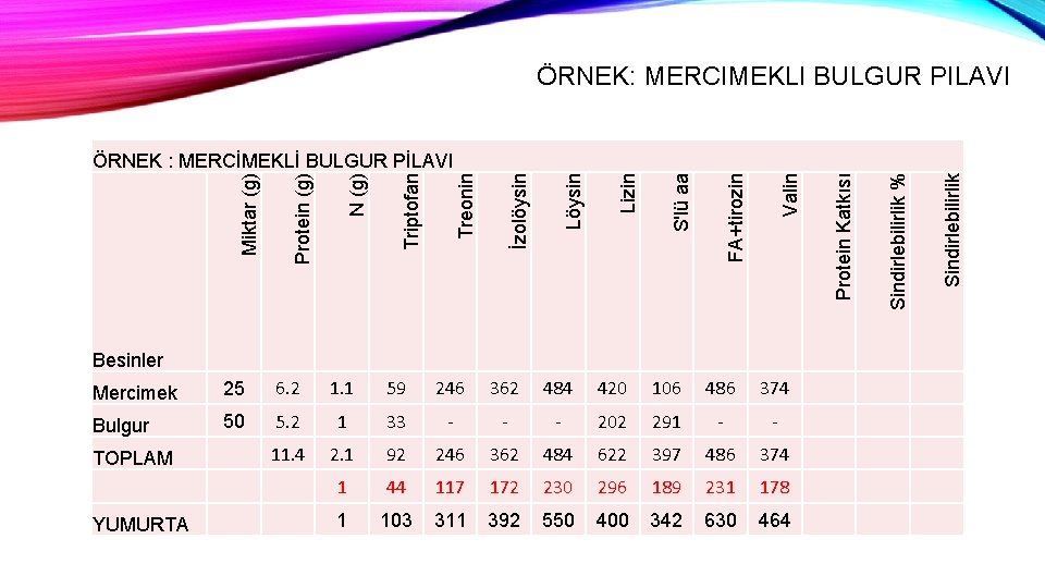 ÖRNEK: MERCIMEKLI BULGUR PILAVI Besinler Mercimek 25 6. 2 1. 1 59 246 362