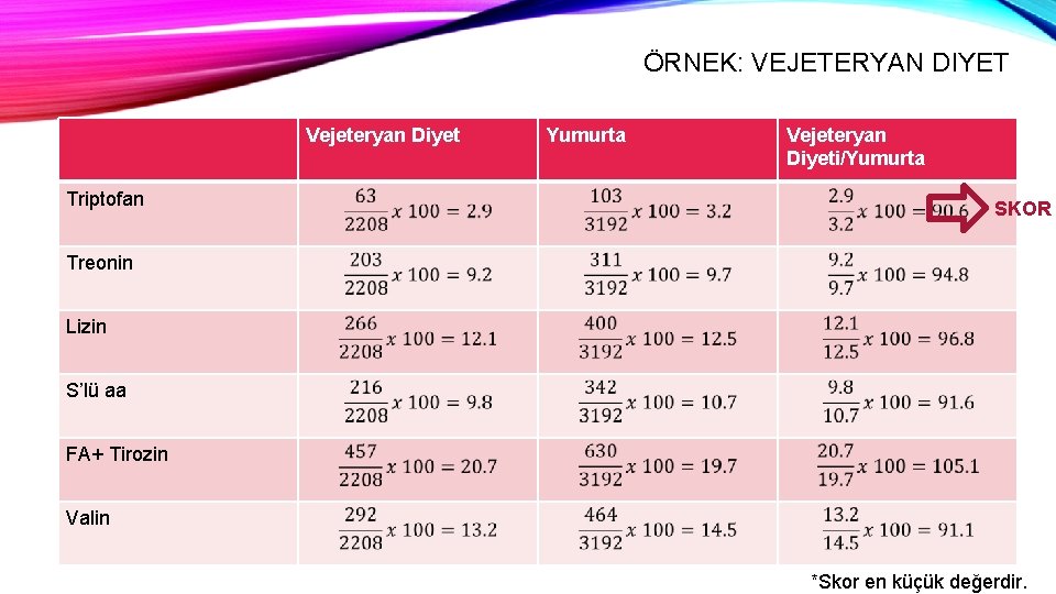 ÖRNEK: VEJETERYAN DIYET Vejeteryan Diyet Triptofan Yumurta Vejeteryan Diyeti/Yumurta SKOR Treonin Lizin S’lü aa