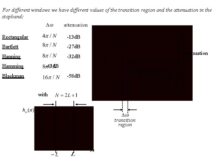 For different windows we have different values of the transition region and the attenuation