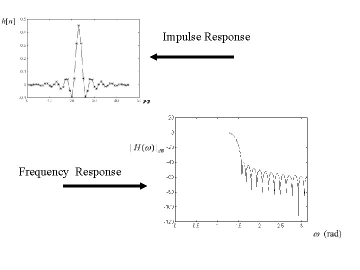 Impulse Response Frequency Response 