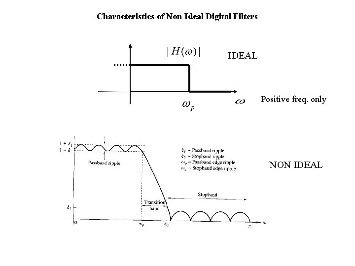 Characteristics of Non Ideal Digital Filters IDEAL Positive freq. only NON IDEAL 