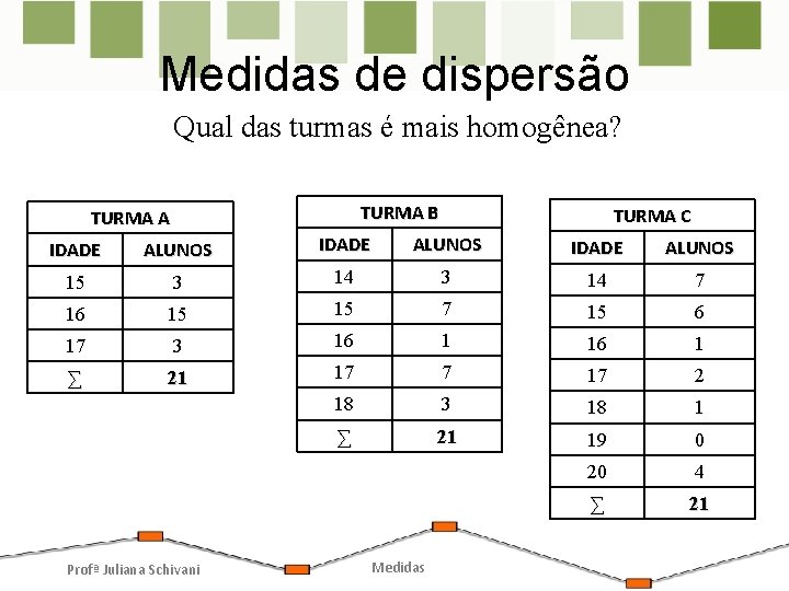 Medidas de dispersão Qual das turmas é mais homogênea? TURMA B TURMA A TURMA Medidas de dispersão Qual das turmas é mais homogênea? TURMA B TURMA A TURMA