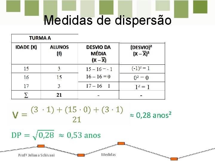 Medidas de dispersão ≈ 0, 28 anos² Profª Juliana Schivani Medidas Medidas de dispersão ≈ 0, 28 anos² Profª Juliana Schivani Medidas