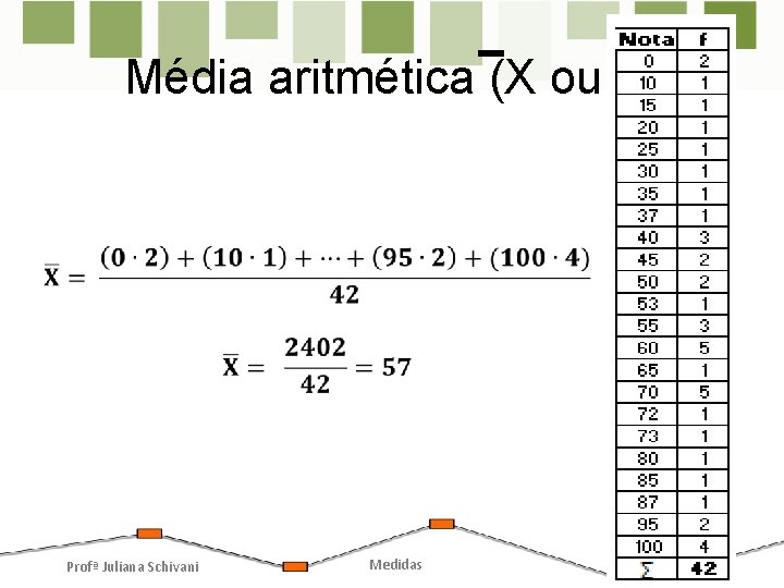 Média aritmética (X ou µ) Profª Juliana Schivani Medidas Média aritmética (X ou µ) Profª Juliana Schivani Medidas