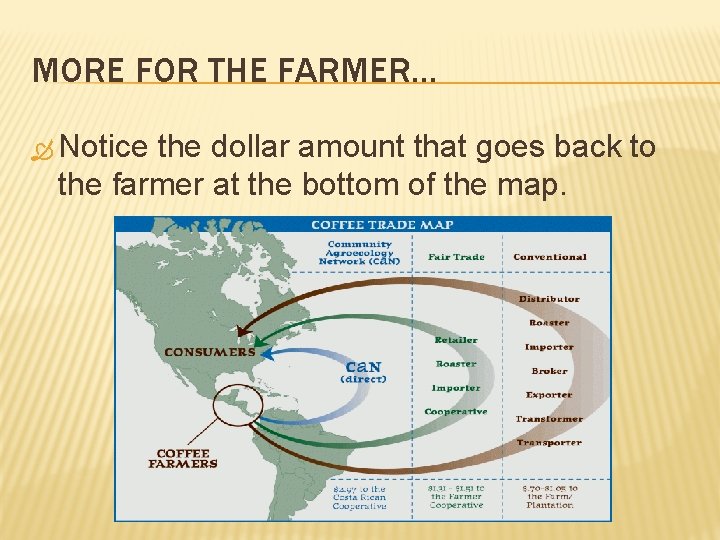 MORE FOR THE FARMER… Notice the dollar amount that goes back to the farmer