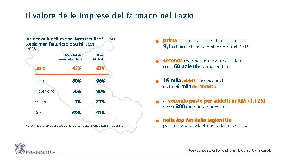 Il valore delle imprese del farmaco nel Lazio Incidenza % dell’export farmaceutico* totale manifatturiero