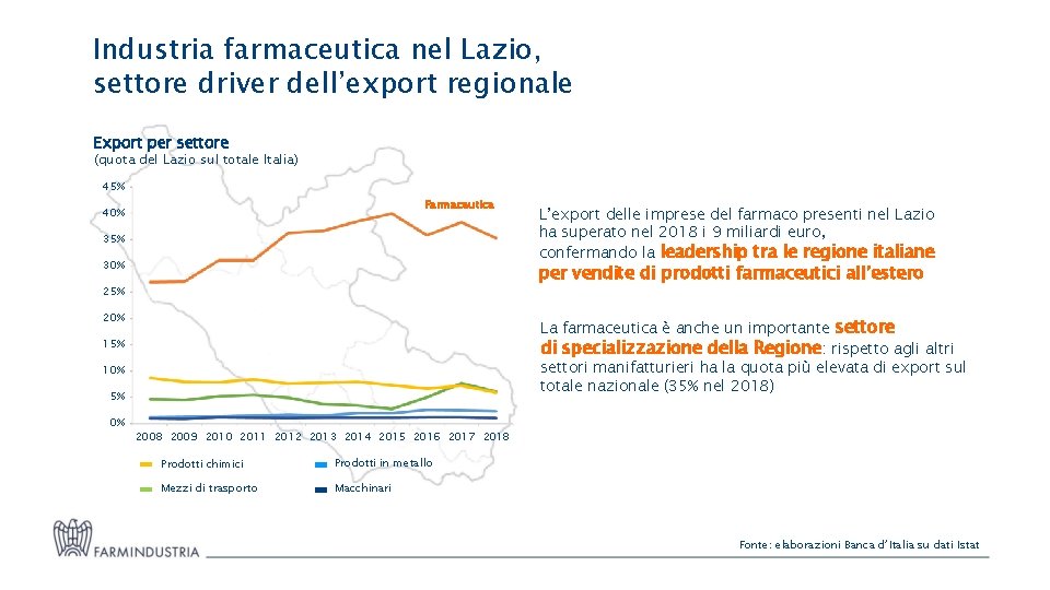 Industria farmaceutica nel Lazio, settore driver dell’export regionale Export per settore (quota del Lazio