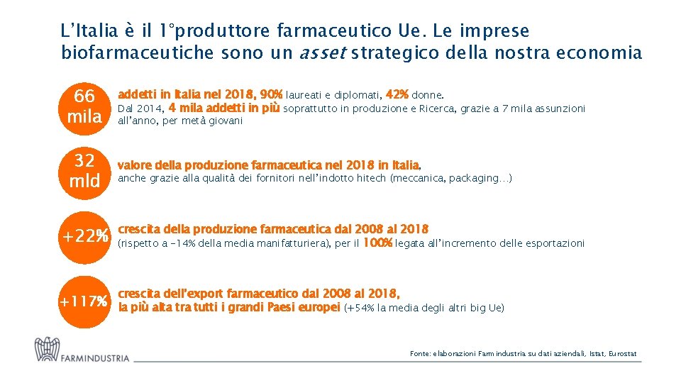 L’Italia è il 1°produttore farmaceutico Ue. Le imprese biofarmaceutiche sono un asset strategico della