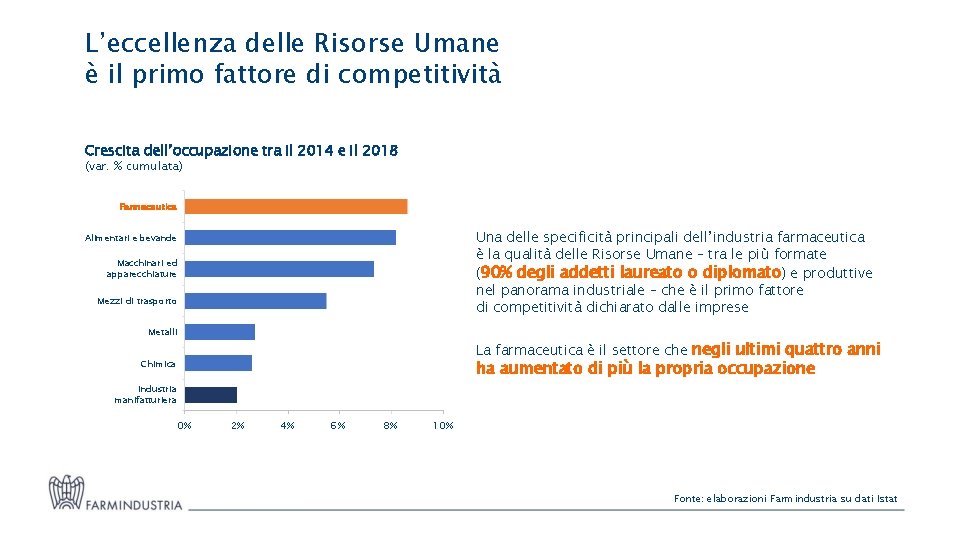 L’eccellenza delle Risorse Umane è il primo fattore di competitività Crescita dell’occupazione tra il