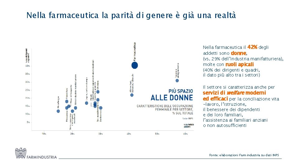 Nella farmaceutica la parità di genere è già una realtà Nella farmaceutica il 42%