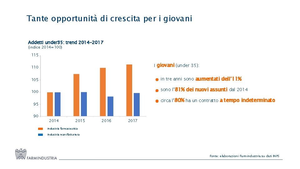 Tante opportunità di crescita per i giovani Addetti under 35: trend 2014 -2017 (indice