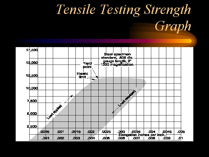 Tensile Testing Strength Graph 