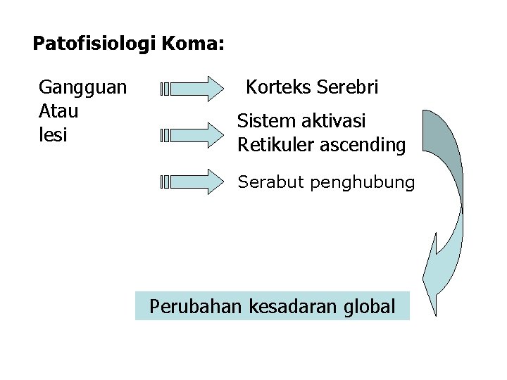 Patofisiologi Koma: Gangguan Atau lesi Korteks Serebri Sistem aktivasi Retikuler ascending Serabut penghubung Perubahan