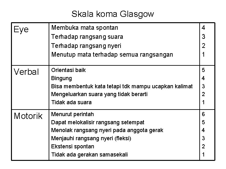 Skala koma Glasgow Eye Membuka mata spontan Terhadap rangsang suara Terhadap rangsang nyeri Menutup