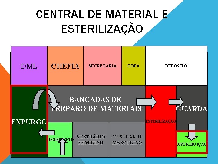 CENTRAL DE MATERIAL E ESTERILIZAÇÃO DML CHEFIA SECRETARIA COPA BANCADAS DE PREPARO DE MATERIAIS