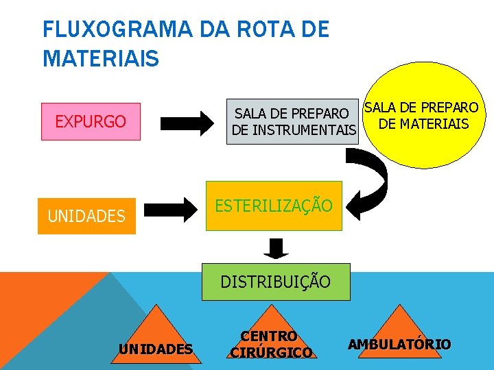 FLUXOGRAMA DA ROTA DE MATERIAIS EXPURGO UNIDADES SALA DE PREPARO DE MATERIAIS DE INSTRUMENTAIS