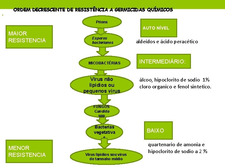  • ORDEM DECRESCENTE DE RESISTÊNCIA A GERMICIDAS QUÍMICOS • Prions MAIOR RESISTENCIA AUTO