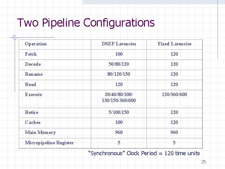 Two Pipeline Configurations Operation DSEP Latencies Fixed Latencies 100 120 Decode 50/80/120 Rename 80/120/150