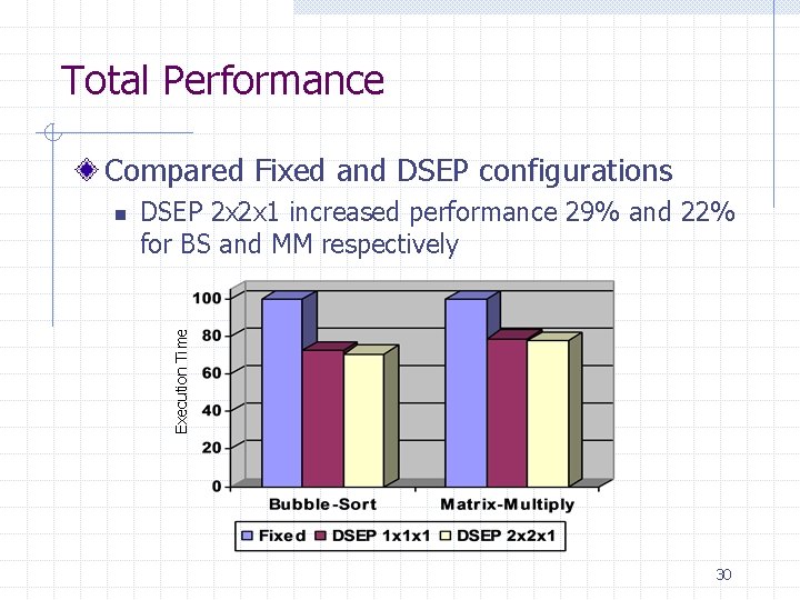 Total Performance Compared Fixed and DSEP configurations DSEP 2 x 2 x 1 increased