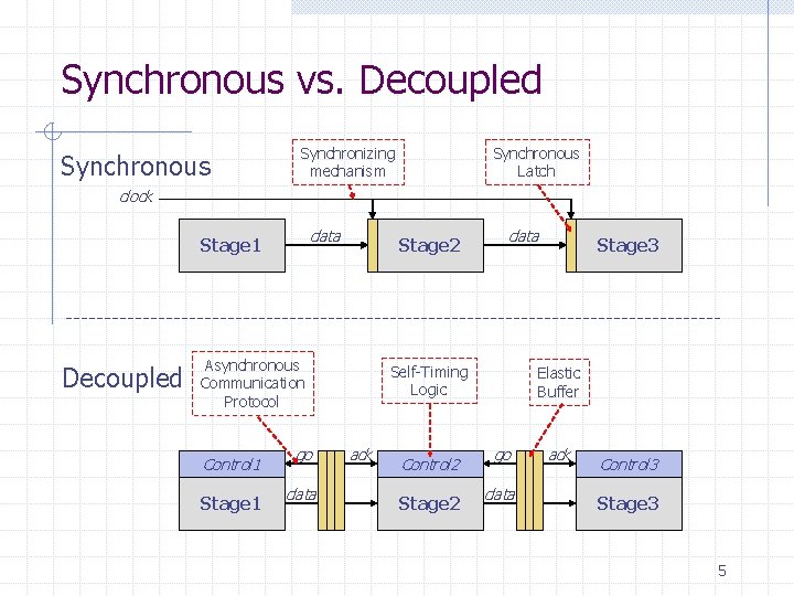 Synchronous vs. Decoupled Synchronous Synchronizing mechanism Synchronous Latch clock data Stage 1 Decoupled Stage