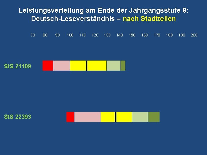 Leistungsverteilung am Ende der Jahrgangsstufe 8: Deutsch-Leseverständnis – nach Stadtteilen 70 St. S 21109 Leistungsverteilung am Ende der Jahrgangsstufe 8: Deutsch-Leseverständnis – nach Stadtteilen 70 St. S 21109