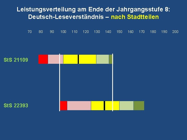 Leistungsverteilung am Ende der Jahrgangsstufe 8: Deutsch-Leseverständnis – nach Stadtteilen 70 St. S 21109 Leistungsverteilung am Ende der Jahrgangsstufe 8: Deutsch-Leseverständnis – nach Stadtteilen 70 St. S 21109