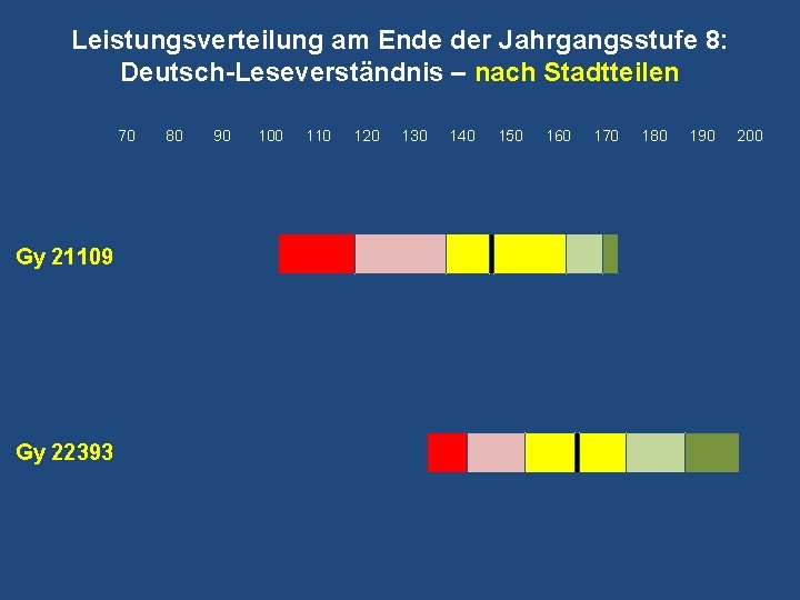 Leistungsverteilung am Ende der Jahrgangsstufe 8: Deutsch-Leseverständnis – nach Stadtteilen 70 Gy 21109 Gy