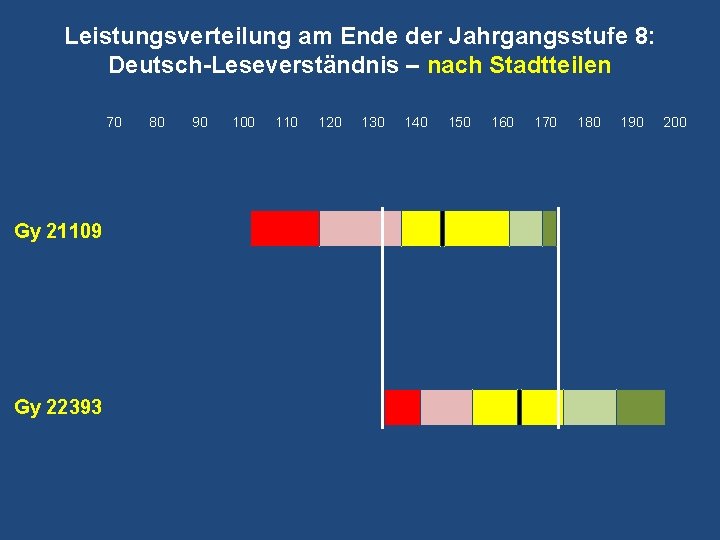 Leistungsverteilung am Ende der Jahrgangsstufe 8: Deutsch-Leseverständnis – nach Stadtteilen 70 Gy 21109 Gy Leistungsverteilung am Ende der Jahrgangsstufe 8: Deutsch-Leseverständnis – nach Stadtteilen 70 Gy 21109 Gy