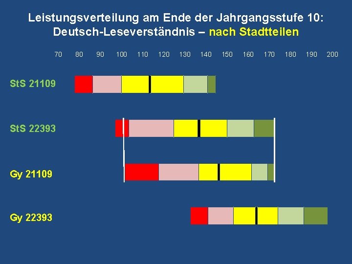 Leistungsverteilung am Ende der Jahrgangsstufe 10: Deutsch-Leseverständnis – nach Stadtteilen 70 St. S 21109