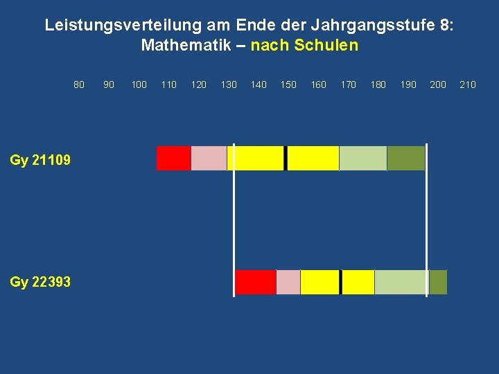 Leistungsverteilung am Ende der Jahrgangsstufe 8: Mathematik – nach Schulen 80 Gy 21109 Gy