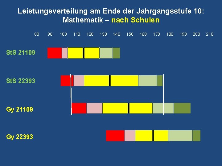Leistungsverteilung am Ende der Jahrgangsstufe 10: Mathematik – nach Schulen 80 St. S 21109 Leistungsverteilung am Ende der Jahrgangsstufe 10: Mathematik – nach Schulen 80 St. S 21109