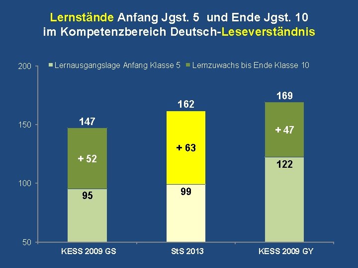 Lernstände Anfang Jgst. 5 und Ende Jgst. 10 im Kompetenzbereich Deutsch-Leseverständnis 200 Lernausgangslage Anfang