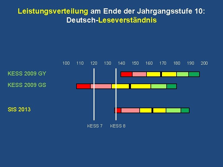 Leistungsverteilung am Ende der Jahrgangsstufe 10: Deutsch-Leseverständnis 100 110 120 130 140 KESS 2009 Leistungsverteilung am Ende der Jahrgangsstufe 10: Deutsch-Leseverständnis 100 110 120 130 140 KESS 2009