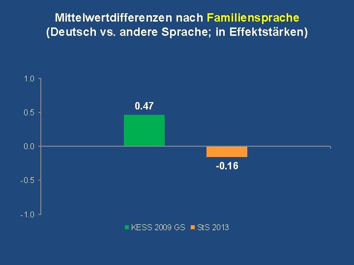 Mittelwertdifferenzen nach Familiensprache (Deutsch vs. andere Sprache; in Effektstärken) 1. 0 0. 5 0. Mittelwertdifferenzen nach Familiensprache (Deutsch vs. andere Sprache; in Effektstärken) 1. 0 0. 5 0.