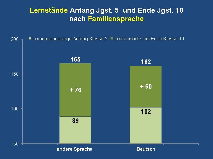 Lernstände Anfang Jgst. 5 und Ende Jgst. 10 nach Familiensprache 200 Lernausgangslage Anfang Klasse