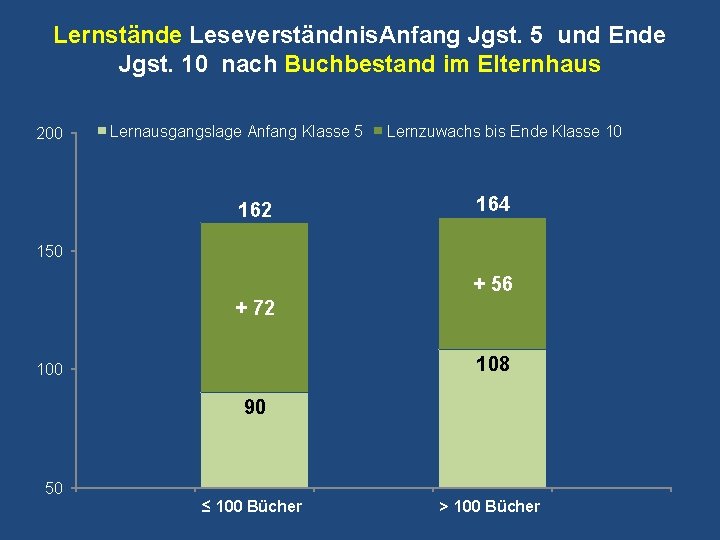 Lernstände Leseverständnis. Anfang Jgst. 5 und Ende Jgst. 10 nach Buchbestand im Elternhaus 200