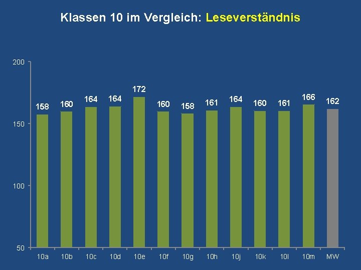 Klassen 10 im Vergleich: Leseverständnis 200 172 158 160 10 a 10 b 164