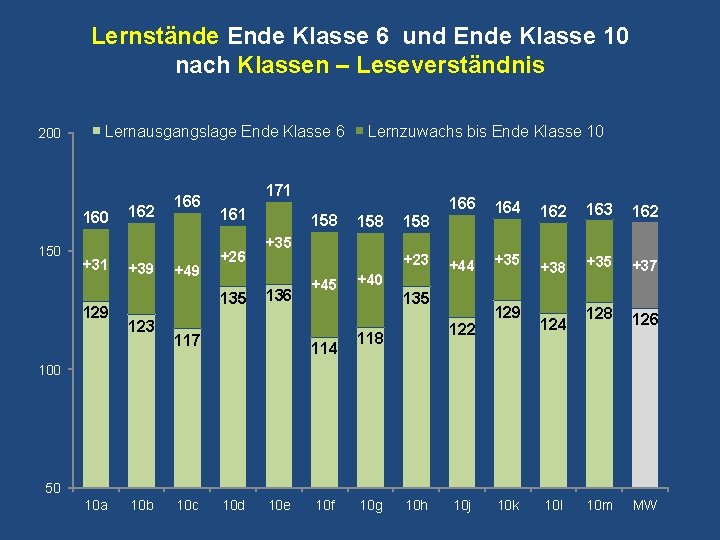 Lernstände Ende Klasse 6 und Ende Klasse 10 nach Klassen – Leseverständnis 200 Lernausgangslage