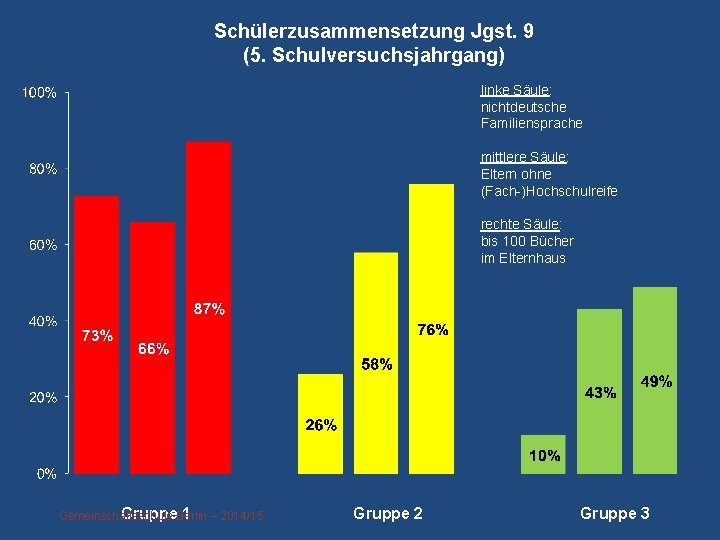 Schülerzusammensetzung Jgst. 9 (5. Schulversuchsjahrgang) linke Säule: nichtdeutsche Familiensprache linke Säule: mittlere Säule rechte