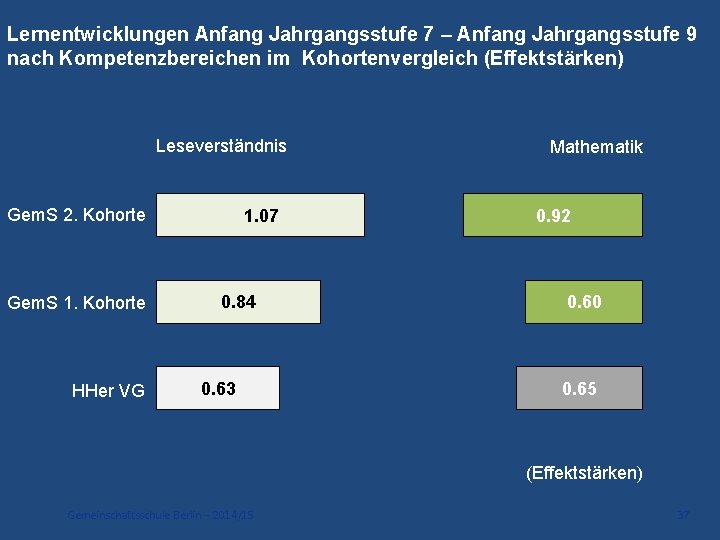 Lernentwicklungen Anfang Jahrgangsstufe 7 – Anfang Jahrgangsstufe 9 nach Kompetenzbereichen im Kohortenvergleich (Effektstärken) Leseverständnis Lernentwicklungen Anfang Jahrgangsstufe 7 – Anfang Jahrgangsstufe 9 nach Kompetenzbereichen im Kohortenvergleich (Effektstärken) Leseverständnis