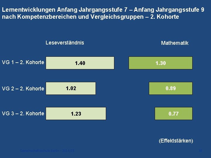 Lernentwicklungen Anfang Jahrgangsstufe 7 – Anfang Jahrgangsstufe 9 nach Kompetenzbereichen und Vergleichsgruppen – 2. Lernentwicklungen Anfang Jahrgangsstufe 7 – Anfang Jahrgangsstufe 9 nach Kompetenzbereichen und Vergleichsgruppen – 2.