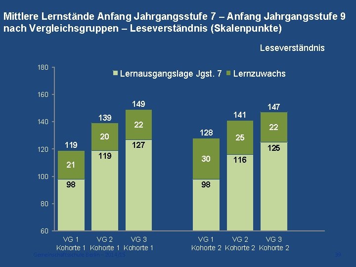 Mittlere Lernstände Anfang Jahrgangsstufe 7 – Anfang Jahrgangsstufe 9 nach Vergleichsgruppen – Leseverständnis (Skalenpunkte)