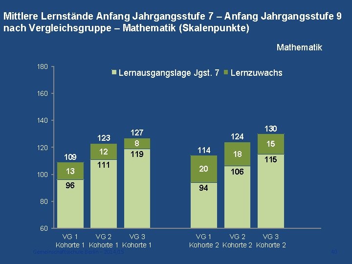 Mittlere Lernstände Anfang Jahrgangsstufe 7 – Anfang Jahrgangsstufe 9 nach Vergleichsgruppe – Mathematik (Skalenpunkte)